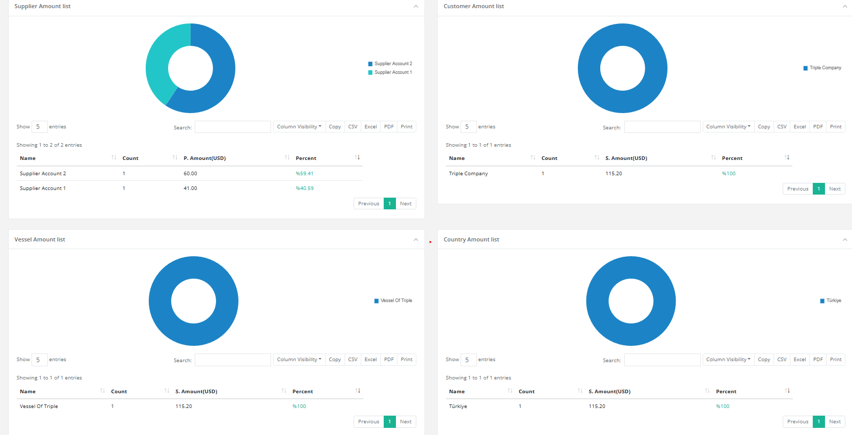 Dashboard charts showing amounts by supplier, customer, vessel and country